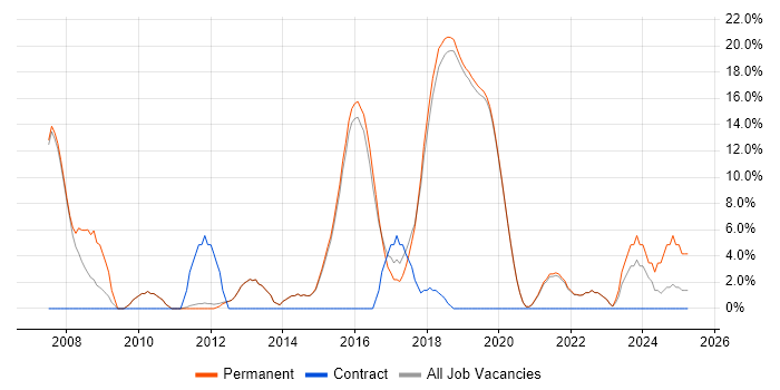 Job vacancy trend for Senior Developer in Burgess Hill Job vacancy trend for Senior Developer in Burgess Hill