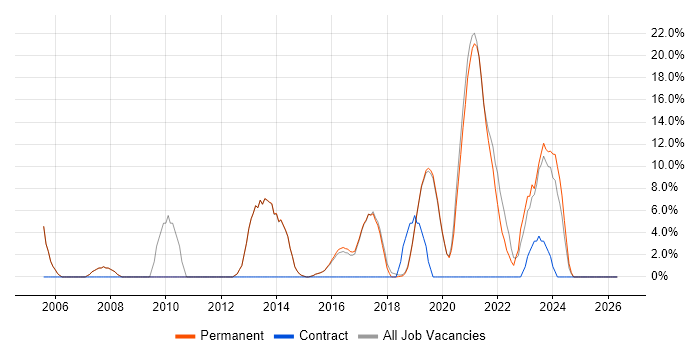 Service Analyst job vacancy trend in Burgess Hill