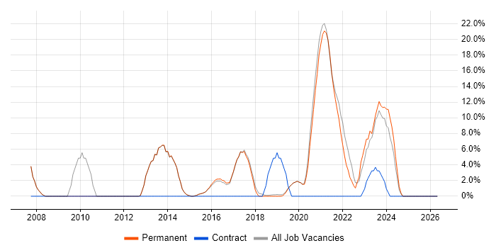 Service Desk Analyst job vacancy trend in Burgess Hill
