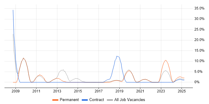 Job vacancy trend for SharePoint in Burgess Hill