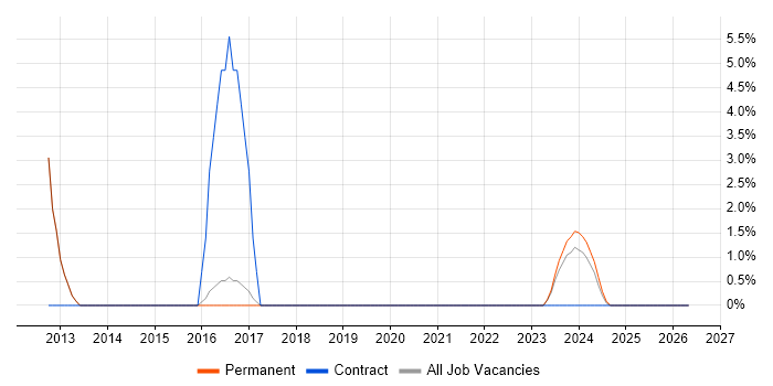 Simulink job vacancy trend in Burgess Hill