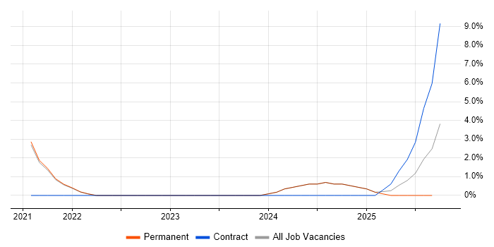 Site Reliability Engineer job vacancy trend in Burgess Hill Site Reliability Engineer job vacancy trend in Burgess Hill