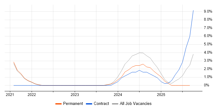 Site Reliability Engineering job vacancy trend in Burgess Hill Site Reliability Engineering job vacancy trend in Burgess Hill