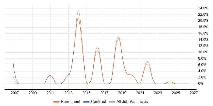 Software Developer job vacancy trend in Burgess Hill