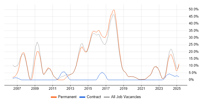 Job vacancy trend for Software Engineer in Burgess Hill