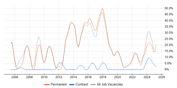 Job vacancy trend for Software Engineering in Burgess Hill Job vacancy trend for Software Engineering in Burgess Hill