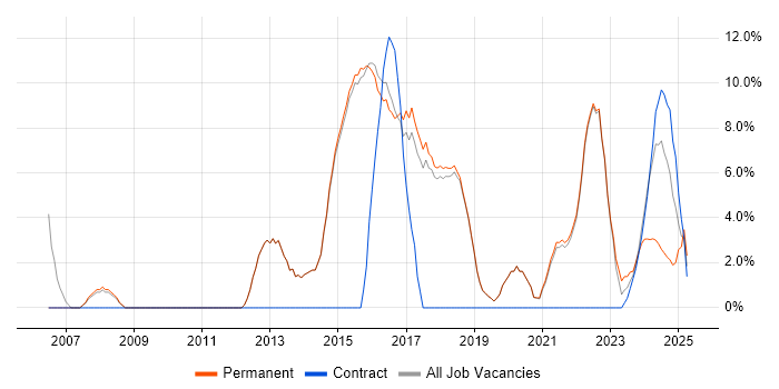 Job vacancy trend for Software Testing in Burgess Hill