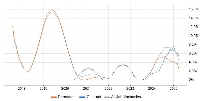Job vacancy trend for Splunk in Burgess Hill