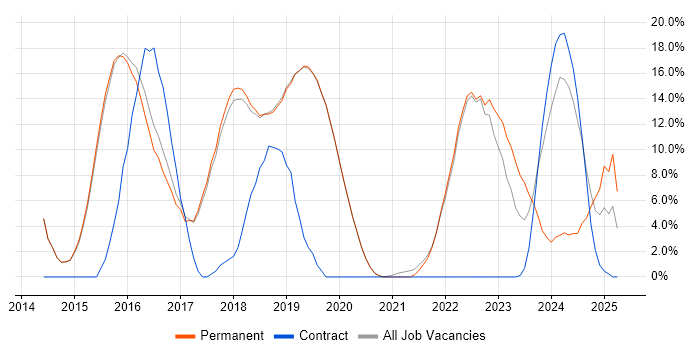 Job vacancy trend for Spring in Burgess Hill