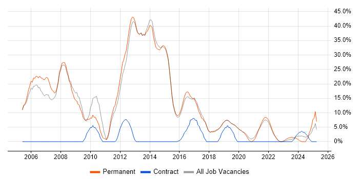 Job vacancy trend for SQL Server in Burgess Hill Job vacancy trend for SQL Server in Burgess Hill