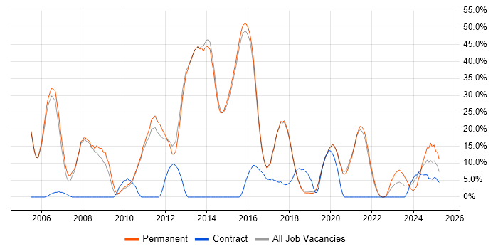Job vacancy trend for SQL in Burgess Hill Job vacancy trend for SQL in Burgess Hill