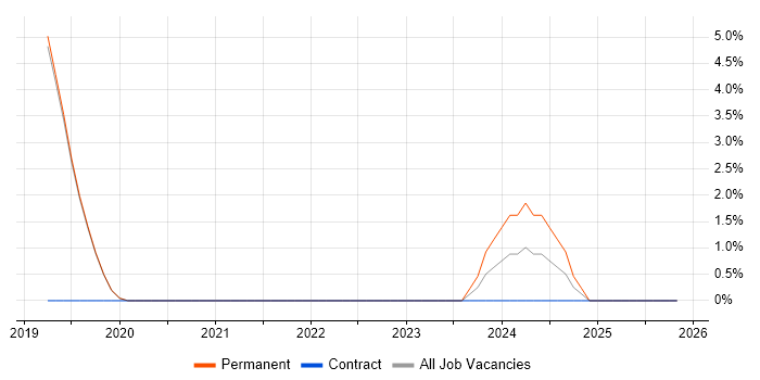 Stakeholder Engagement job vacancy trend in Burgess Hill