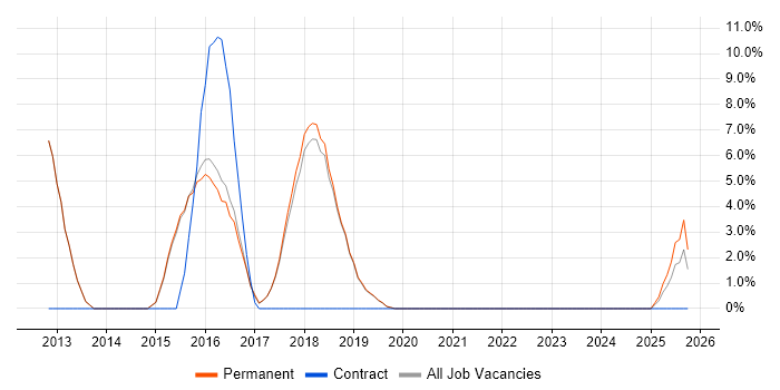 System Integration Testing job vacancy trend in Burgess Hill