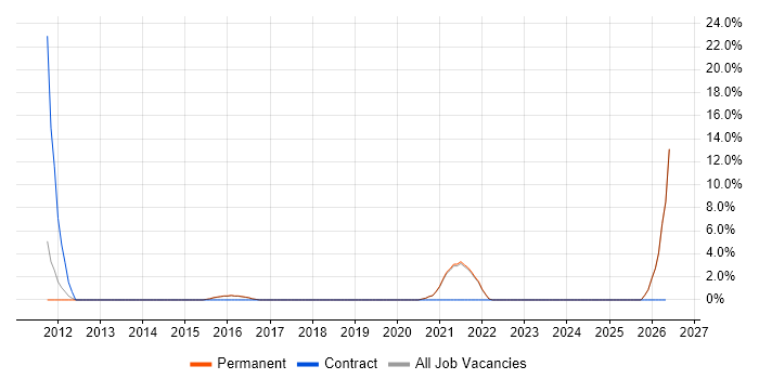 Technical Analyst job vacancy trend in Burgess Hill