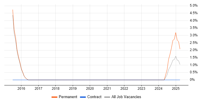 Job vacancy trend for Technical Developer in Burgess Hill
