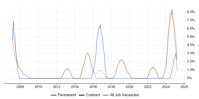 Job vacancy trend for Technical Manager in Burgess Hill Job vacancy trend for Technical Manager in Burgess Hill