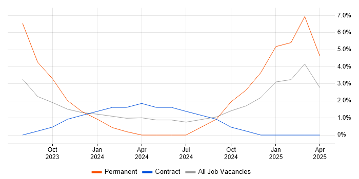 Job vacancy trend for Terraform in Burgess Hill Job vacancy trend for Terraform in Burgess Hill