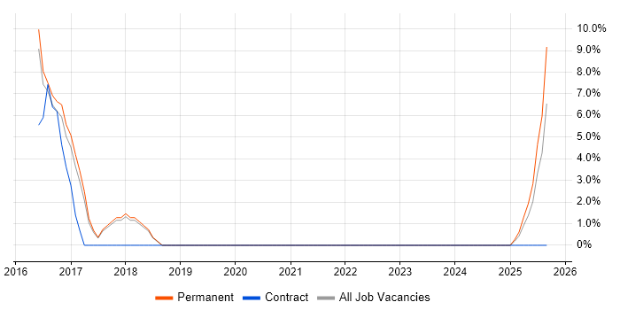 Test Automation Engineer job vacancy trend in Burgess Hill