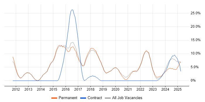 Job vacancy trend for Test Automation in Burgess Hill Job vacancy trend for Test Automation in Burgess Hill
