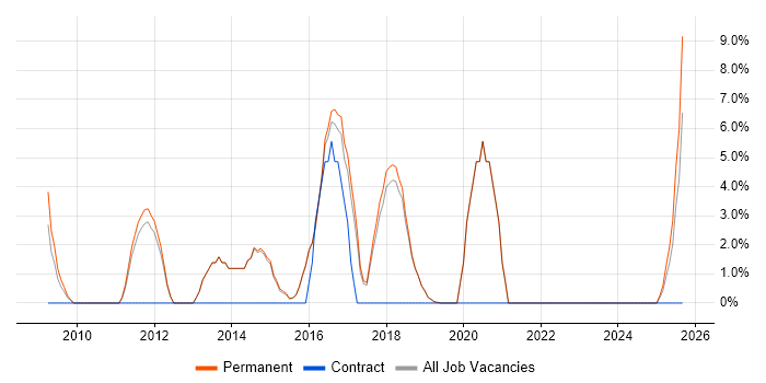 Test Engineer job vacancy trend in Burgess Hill