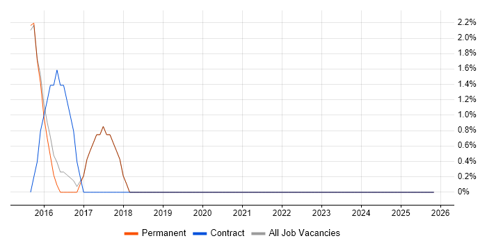 Test Management job vacancy trend in Burgess Hill