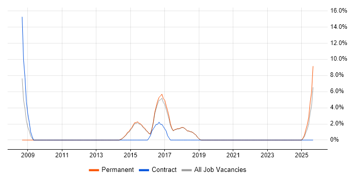 Test Scripting job vacancy trend in Burgess Hill