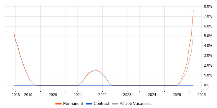 TestNG job vacancy trend in Burgess Hill