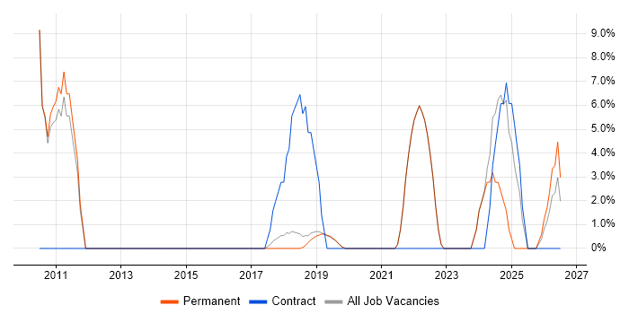 Translating Business Requirements job vacancy trend in Burgess Hill