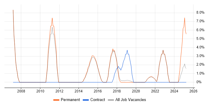 Job vacancy trend for Unix in Burgess Hill