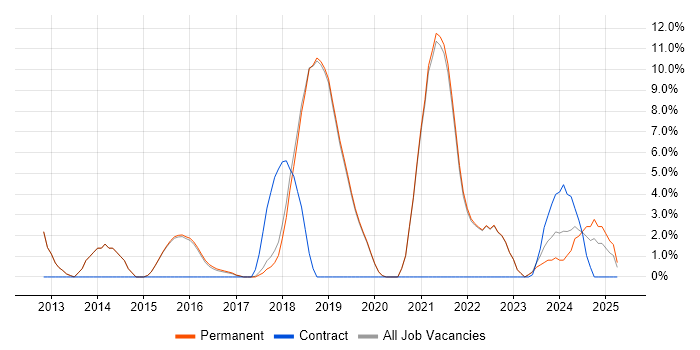 Job vacancy trend for User Experience in Burgess Hill Job vacancy trend for User Experience in Burgess Hill