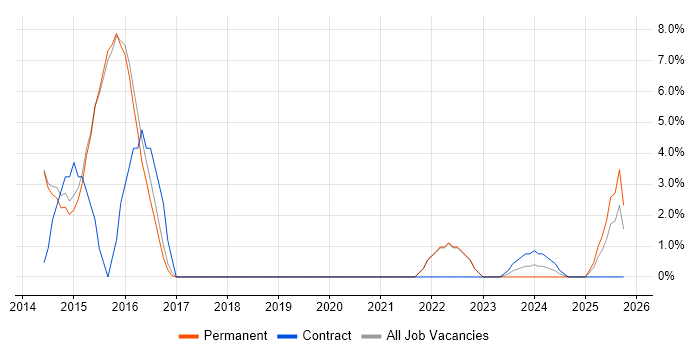 User Stories job vacancy trend in Burgess Hill