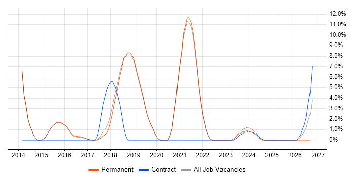 UX Design job vacancy trend in Burgess Hill