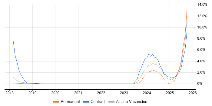 Vert.x job vacancy trend in Burgess Hill Vert.x job vacancy trend in Burgess Hill