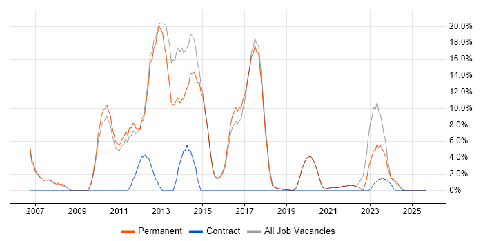 VMware job vacancy trend in Burgess Hill