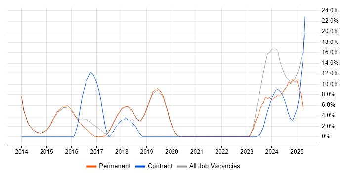 Job vacancy trend for Waterfall in Burgess Hill Job vacancy trend for Waterfall in Burgess Hill