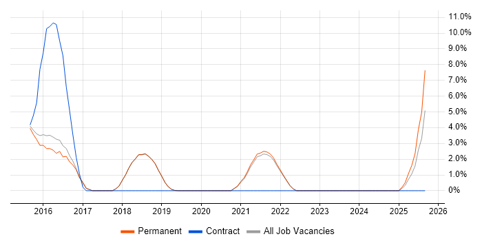 WebDriver job vacancy trend in Burgess Hill
