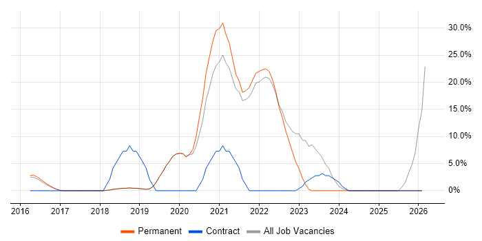 Windows 10 job vacancy trend in Burgess Hill