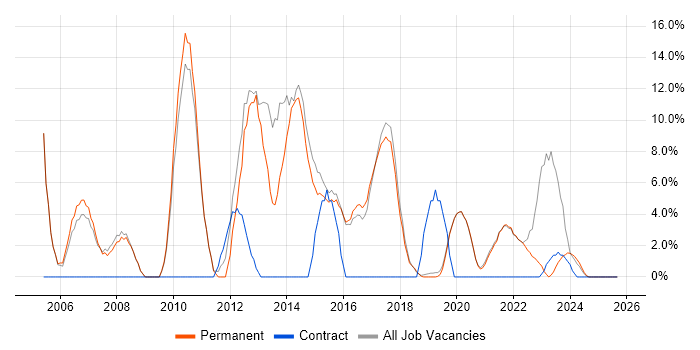 Windows Server job vacancy trend in Burgess Hill