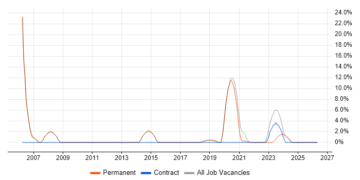 Wireless job vacancy trend in Burgess Hill