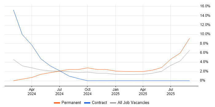 WireMock job vacancy trend in Burgess Hill
