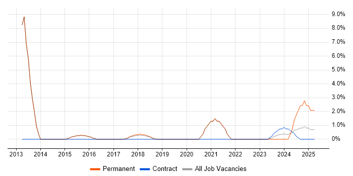 Job vacancy trend for Workflow in Burgess Hill Job vacancy trend for Workflow in Burgess Hill