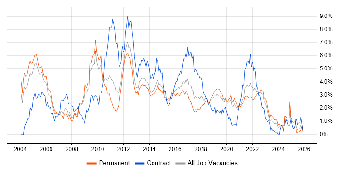 Business Analysis job vacancy trend in West Sussex