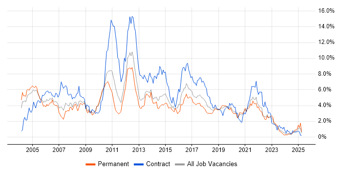 Job vacancy trend for Business Analyst in West Sussex Job vacancy trend for Business Analyst in West Sussex