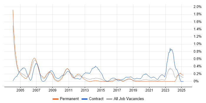 Job vacancy trend for Business Consultant in West Sussex Job vacancy trend for Business Consultant in West Sussex