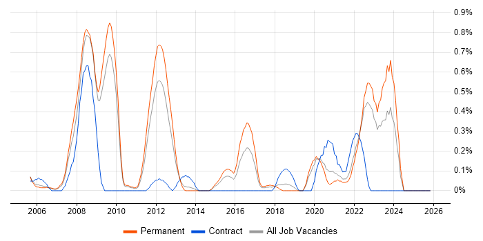 Business Continuity Planning job vacancy trend in West Sussex