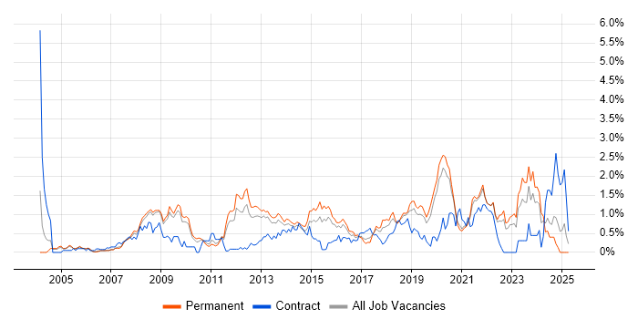 Job vacancy trend for Business Continuity in West Sussex Job vacancy trend for Business Continuity in West Sussex