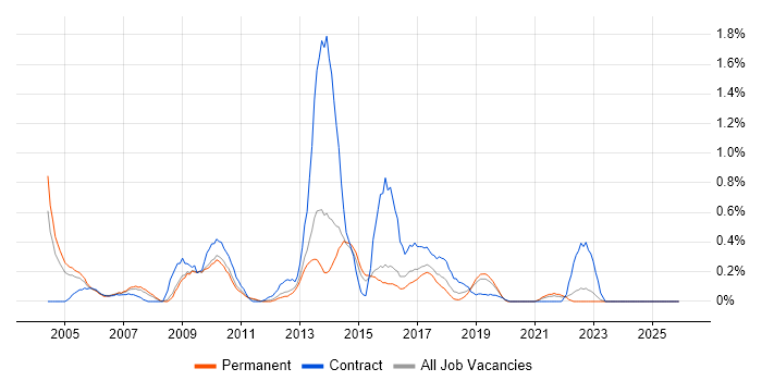 Business Developer job vacancy trend in West Sussex
