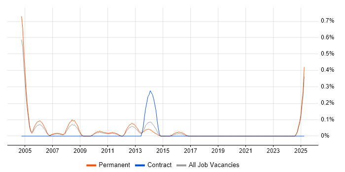 Job vacancy trend for Business Development Executive in West Sussex Job vacancy trend for Business Development Executive in West Sussex