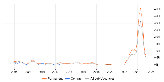 Job vacancy trend for Business Development Manager in West Sussex Job vacancy trend for Business Development Manager in West Sussex
