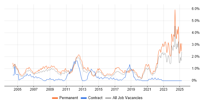 Job vacancy trend for Business Development in West Sussex Job vacancy trend for Business Development in West Sussex